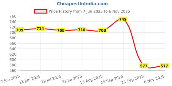 amazon.in dollar bigboss Men's Cotton Modern Regular Solid Trunk dollar bigboss Price History Graph from 7 Jun 2025 to 5 Nov 2025