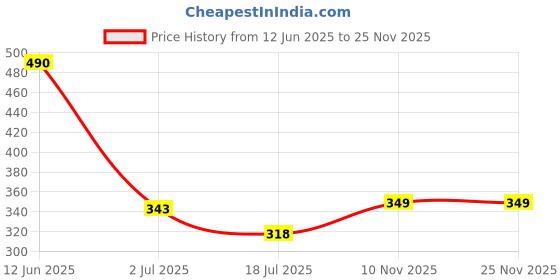 amazon.in dixcy scott maximus Men's Cotton Modern Regular Solid Trunk dixcy scott maximus Price History Graph from 12 Jun 2025 to 25 Nov 2025