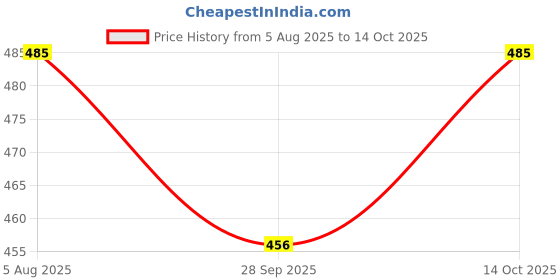 amazon.in rupa frontline Men's Cotton Modern Regular Solid Trunks (Color & Print May Vary) rupa frontline Price History Graph from 5 Aug 2025 to 14 Oct 2025