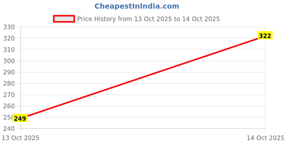 amazon.in rupa frontline Men's Cotton Modern Regular Solid Trunks (Color & Print May Vary) rupa frontline Price History Graph from 13 Oct 2025 to 14 Oct 2025