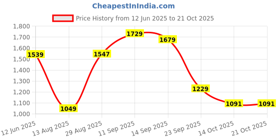 amazon.in arrow Men's Cotton Modern Round Neck Sweaters arrow Price History Graph from 12 Jun 2025 to 21 Oct 2025