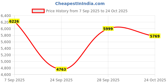 amazon.in kisah Men's Cotton Modern Sherwani Set kisah Price History Graph from 7 Sep 2025 to 24 Oct 2025