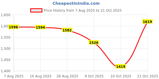 amazon.in marks & spencer Men's Cotton Modern Solid Briefs marks & spencer Price History Graph from 7 Aug 2025 to 21 Oct 2025