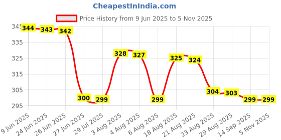 amazon.in macroman Men's Cotton Modern Standard Printed Trunks macroman Price History Graph from 9 Jun 2025 to 3 Nov 2025