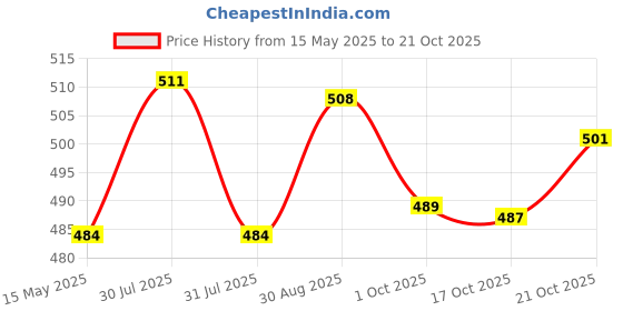 amazon.in euro Men's Cotton Modern Standard Striped Brief euro Price History Graph from 15 May 2025 to 21 Oct 2025