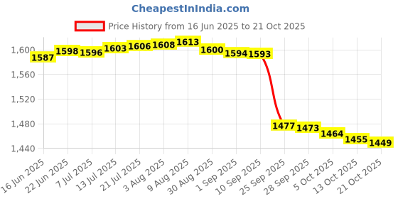 amazon.in pepe jeans Men's Cotton Modern Sweater pepe jeans Price History Graph from 16 Jun 2025 to 21 Oct 2025