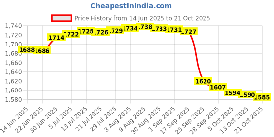 amazon.in pepe jeans Men's Cotton Modern Sweater pepe jeans Price History Graph from 14 Jun 2025 to 21 Oct 2025
