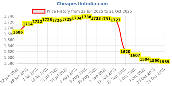 amazon.in pepe jeans Men's Cotton Modern Sweater pepe jeans Price History Graph from 22 Jun 2025 to 21 Oct 2025
