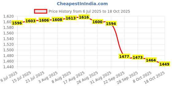 amazon.in pepe jeans Men's Cotton Modern Sweater pepe jeans Price History Graph from 6 Jul 2025 to 18 Oct 2025
