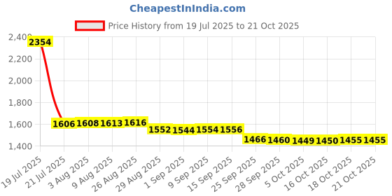 amazon.in pepe jeans Men's Cotton Modern Sweater pepe jeans Price History Graph from 19 Jul 2025 to 21 Oct 2025