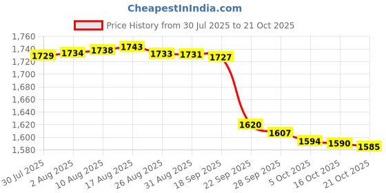 amazon.in pepe jeans Men's Cotton Modern Sweater pepe jeans Price History Graph from 30 Jul 2025 to 21 Oct 2025