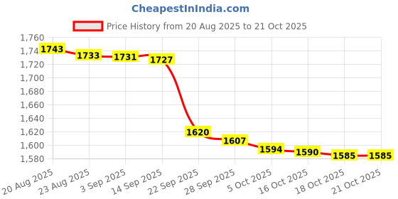 amazon.in pepe jeans Men's Cotton Modern Sweater pepe jeans Price History Graph from 20 Aug 2025 to 21 Oct 2025