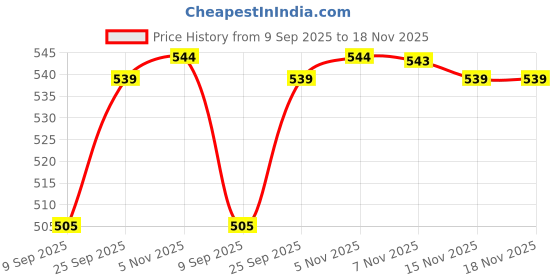 amazon.in onn Men's Cotton Modern Trunks onn Price History Graph from 9 Sep 2025 to 17 Nov 2025