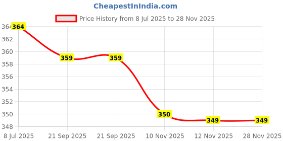 amazon.in pepe jeans Men's Cotton Modern Trunks That’s Come in Trendy Regular Solid Trunks (Pack of 1) pepe jeans Price History Graph from 8 Jul 2025 to 27 Nov 2025