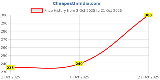 amazon.in pepe jeans Men's Cotton Modern Trunks That’s Come in Trendy Regular Solid Trunks (Pack of 1) pepe jeans Price History Graph from 2 Oct 2025 to 21 Oct 2025
