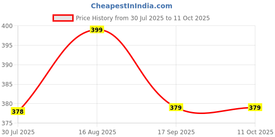 amazon.in Men's Cotton Multi Color Lungis for Men 2 meters Set of 2 Price History Graph from 30 Jul 2025 to 11 Oct 2025
