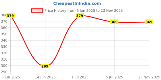 amazon.in van heusen Men's Cotton Multi-Colored Handkerchief (Pack of 3) van heusen Price History Graph from 6 Jun 2025 to 23 Nov 2025
