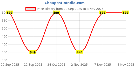 amazon.in peter england Men's Cotton Multiple Cut Trunks peter england Price History Graph from 20 Sep 2025 to 8 Nov 2025