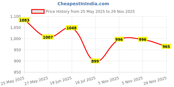 amazon.in adro Men's Cotton Neck Hooded Sweatshirt (H-M-BYO) adro Price History Graph from 25 May 2025 to 29 Nov 2025