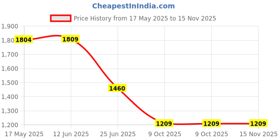 amazon.in vastramay Men's Cotton Nehru Jacket I Allover Embroidered Jacket Regular Nehru Jacket I Fastive Party Wedding Neharu Jackets vastramay Price History Graph from 17 May 2025 to 15 Nov 2025