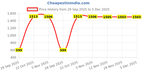 amazon.in vastramay Men's Cotton Nehru Jacket I Allover Embroidered Jacket Regular Nehru Jacket I Fastive Party Wedding Neharu Jackets vastramay Price History Graph from 29 Sep 2025 to 5 Dec 2025
