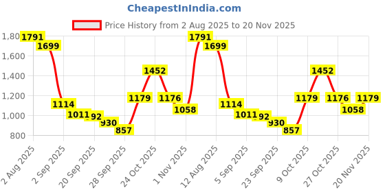 amazon.in vastramay Men's Cotton Nehru Jacket I Allover Printed Jacket Regular Nehru Jacket I Fastive Party Wedding Neharu Jackets vastramay Price History Graph from 2 Aug 2025 to 20 Nov 2025