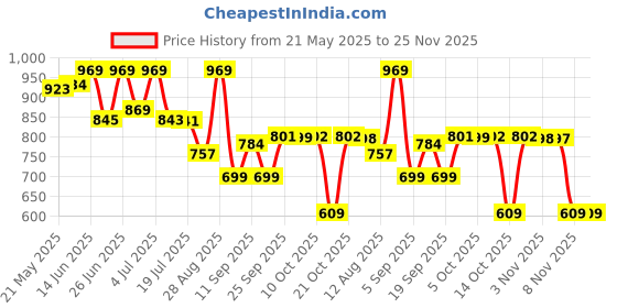 amazon.in vastramay Men's Cotton Nehru Jacket I Allover Printed Jacket Regular Nehru Jacket I Fastive Party Wedding Neharu Jackets vastramay Price History Graph from 21 May 2025 to 25 Nov 2025
