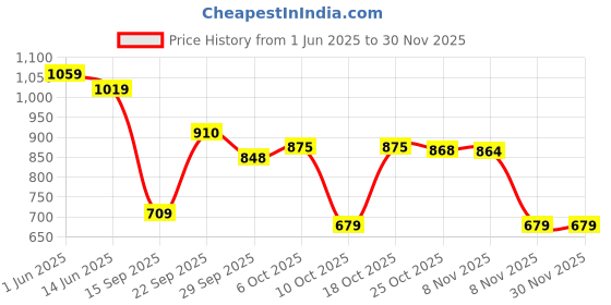 amazon.in vastramay Men's Cotton Nehru Jacket I Allover Printed Jacket Regular Nehru Jacket I Fastive Party Wedding Neharu Jackets vastramay Price History Graph from 1 Jun 2025 to 28 Nov 2025
