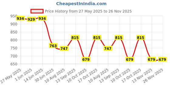 amazon.in vastramay Men's Cotton Nehru Jacket I Allover Printed Jacket Regular Nehru Jacket I Fastive Party Wedding Neharu Jackets vastramay Price History Graph from 27 May 2025 to 25 Nov 2025