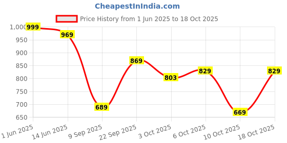 amazon.in vastramay Men's Cotton Nehru Jacket I Kantha Work Jacket Regular Nehru Jacket I Fastive Party Wedding Neharu Jackets vastramay Price History Graph from 1 Jun 2025 to 18 Oct 2025