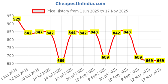 amazon.in vastramay Men's Cotton Nehru Jacket I Thread Work Jacket Regular Nehru jacket I Fastive Party Wedding Neharu Jackets vastramay Price History Graph from 1 Jun 2025 to 17 Nov 2025