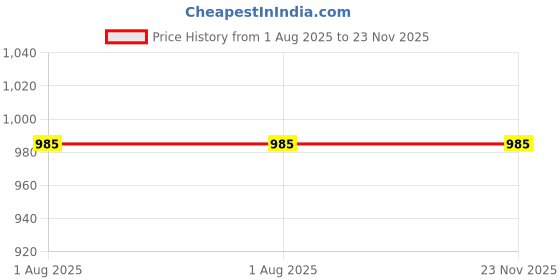 amazon.in poomex Men's Cotton Net Vest (Pack of 5) ManCool-Net- Vest poomex Price History Graph from 1 Aug 2025 to 23 Nov 2025