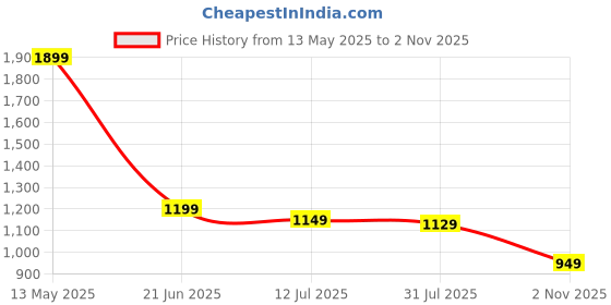 amazon.in symbol premium Men's Cotton Non-Iron Formal Shirt (Regular Fit | Solid) symbol premium Price History Graph from 13 May 2025 to 2 Nov 2025