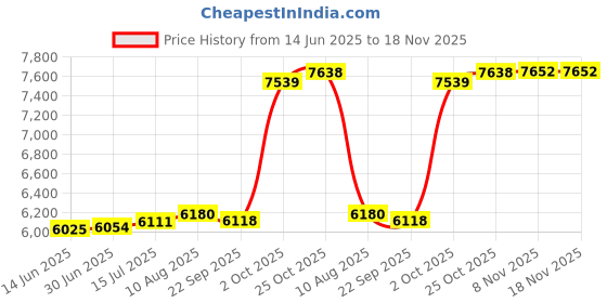 amazon.in raymond Men's Cotton Notch Lapel Suit raymond Price History Graph from 14 Jun 2025 to 18 Nov 2025