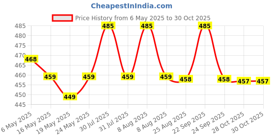 amazon.in macroman Men's Cotton Open End Boxer Brief macroman Price History Graph from 6 May 2025 to 30 Oct 2025