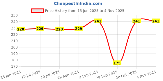 amazon.in dixcy scott Men's Cotton Originals Brief Modern Fit Solid Mid Rise Innerwear - Move Brief (Pack of 2) dixcy scott Price History Graph from 15 Jun 2025 to 3 Nov 2025
