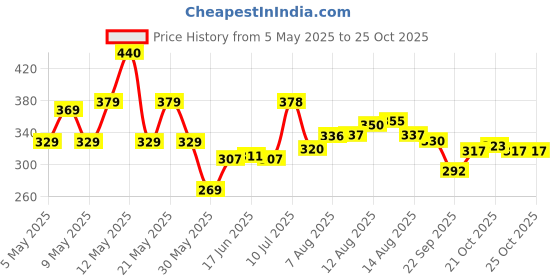 amazon.in dixcy scott Men's Cotton Originals Trunk Snug Fit Solid Innerwear - Crazy Trunk (Pack of 3) dixcy scott Price History Graph from 5 May 2025 to 25 Oct 2025