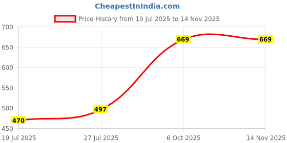 amazon.in lux cozi Men's Cotton Outer Elestic Long Printed Trunk | Prints May Vary | lux cozi Price History Graph from 19 Jul 2025 to 14 Nov 2025
