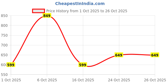 amazon.in alan jones clothing Men's Cotton Oversize Hooded Hoodie alan jones clothing Price History Graph from 1 Oct 2025 to 25 Oct 2025