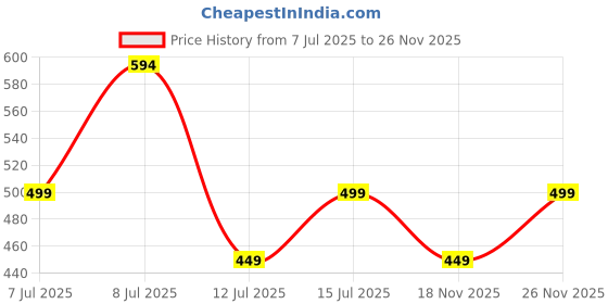 amazon.in nobero Men's Cotton Oversized Fit Graphic Print T-Shirt nobero Price History Graph from 7 Jul 2025 to 26 Nov 2025