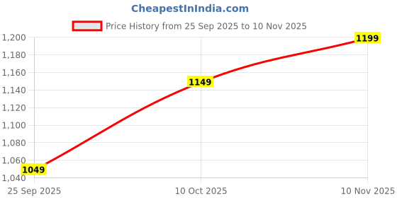 amazon.in the souled store Men's Cotton Oversized Fit Polo T-Shirt the souled store Price History Graph from 25 Sep 2025 to 10 Nov 2025