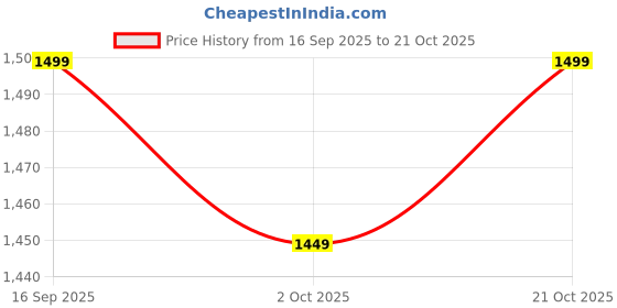 amazon.in the souled store Men's Cotton Oversized Fit Shirt the souled store Price History Graph from 16 Sep 2025 to 21 Oct 2025
