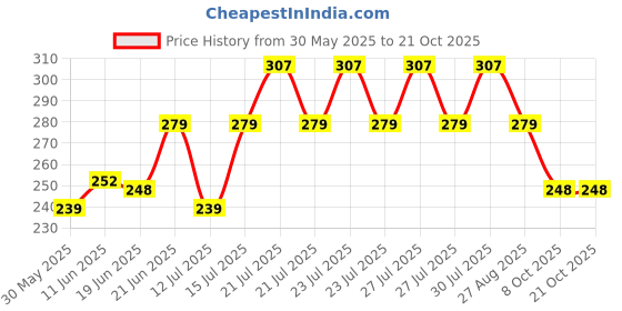 amazon.in london hills Men's Cotton Oversized Fit T-Shirt london hills Price History Graph from 30 May 2025 to 20 Oct 2025