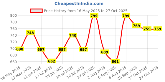 amazon.in leotude Men's Cotton Oversized Fit T-Shirt leotude Price History Graph from 16 May 2025 to 27 Oct 2025