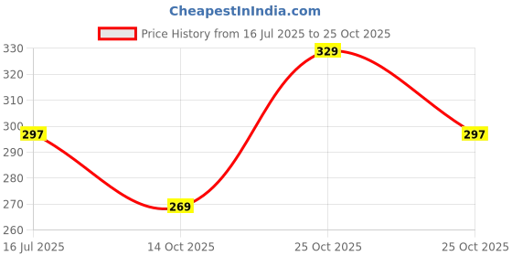 amazon.in leotude Men's Cotton Oversized Fit T-Shirt leotude Price History Graph from 16 Jul 2025 to 25 Oct 2025