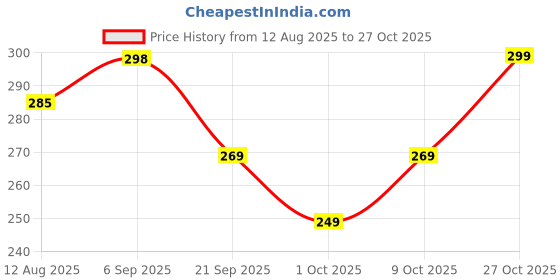 amazon.in leotude Men's Cotton Oversized Fit T-Shirt leotude Price History Graph from 12 Aug 2025 to 27 Oct 2025