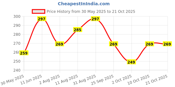 amazon.in leotude Men's Cotton Oversized Fit T-Shirt leotude Price History Graph from 30 May 2025 to 21 Oct 2025