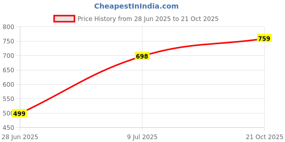amazon.in leotude Men's Cotton Oversized Fit T-Shirt leotude Price History Graph from 28 Jun 2025 to 21 Oct 2025