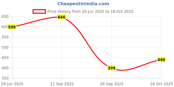 amazon.in levi's Men's Cotton Oversized Fit T-Shirt levi's Price History Graph from 29 Jun 2025 to 18 Oct 2025
