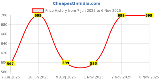 amazon.in bewakoof Men's Cotton Oversized Fit T-Shirt bewakoof Price History Graph from 7 Jun 2025 to 2 Nov 2025